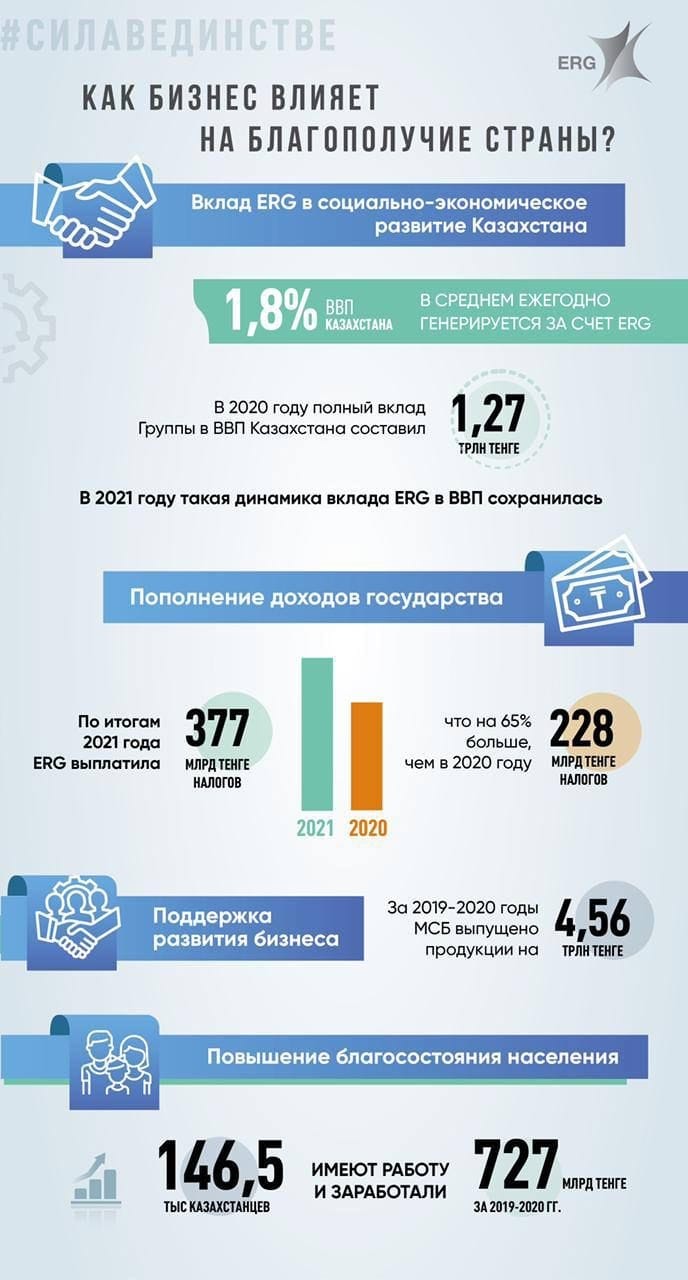 #Бірлікте – Күш: ERG Мемлекет басшысының бастамаларын қолдайды және барлық міндеттемелерін орындауды жалғастырады — 3